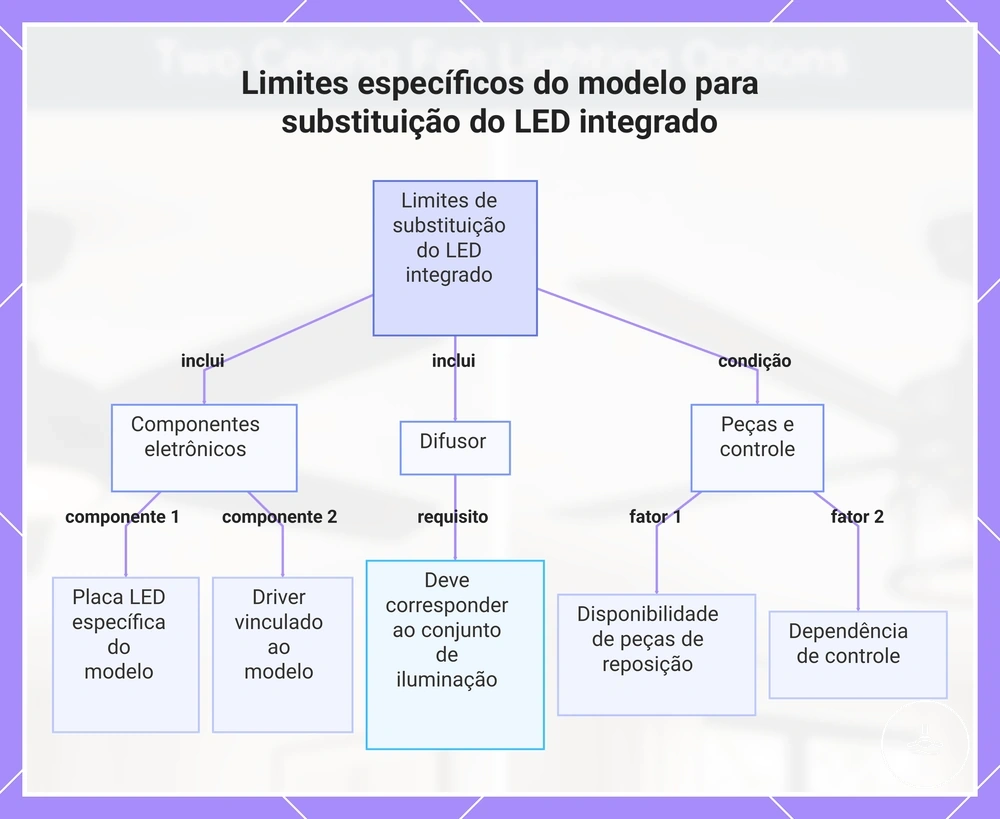 Limites específicos do modelo para substituição do LED integrado