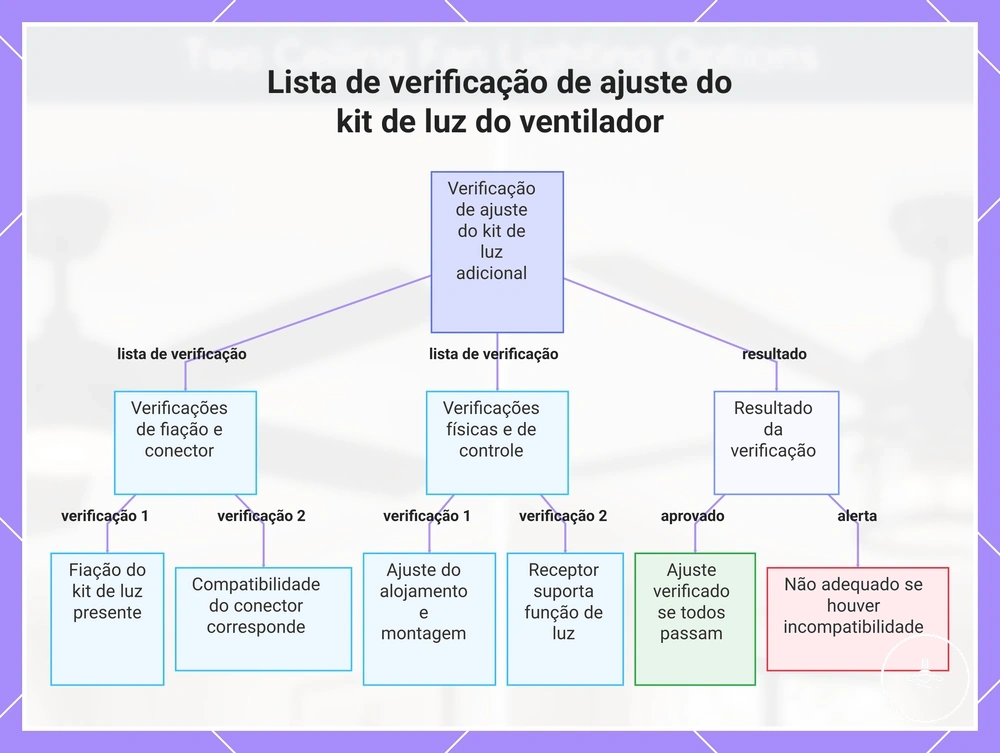 Lista de verificação de ajuste do kit de luz do ventilador
