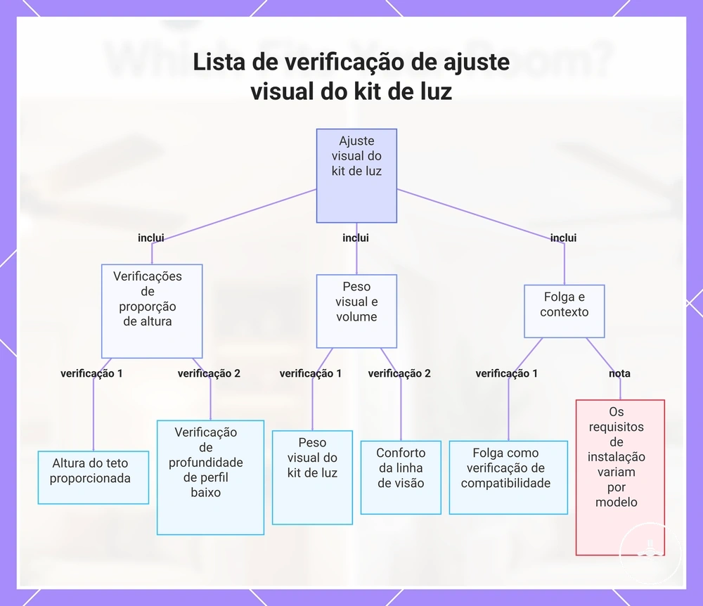 Lista de verificação de ajuste visual do kit de luz