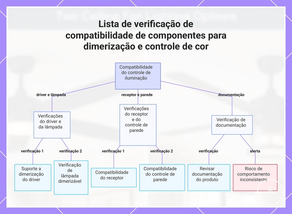 Lista de verificação de compatibilidade de componentes para dimerização e controle de cor