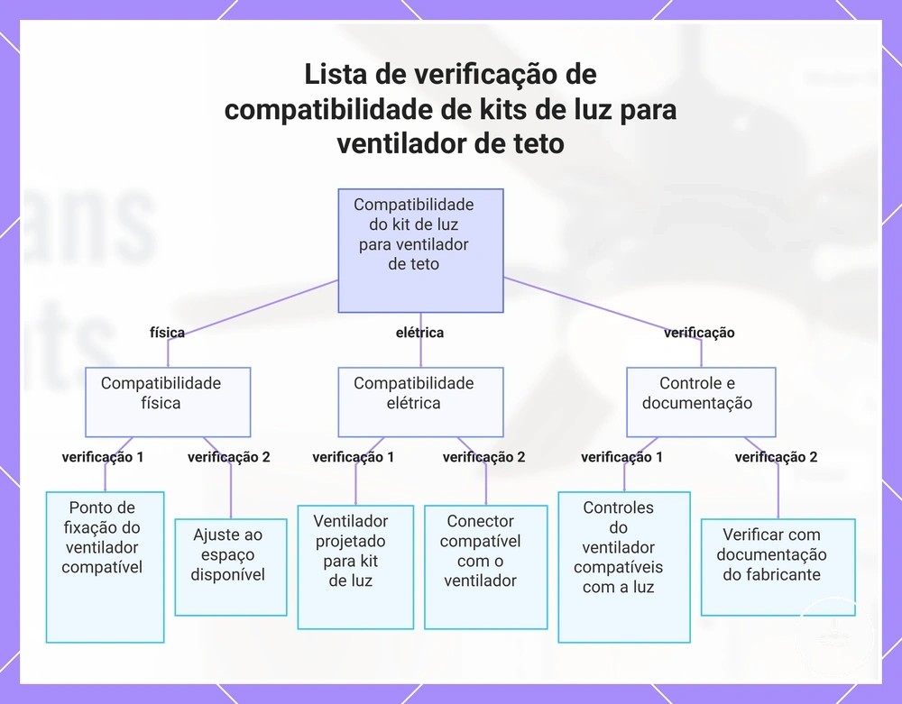 Lista de verificação de compatibilidade de kits de luz para ventilador de teto