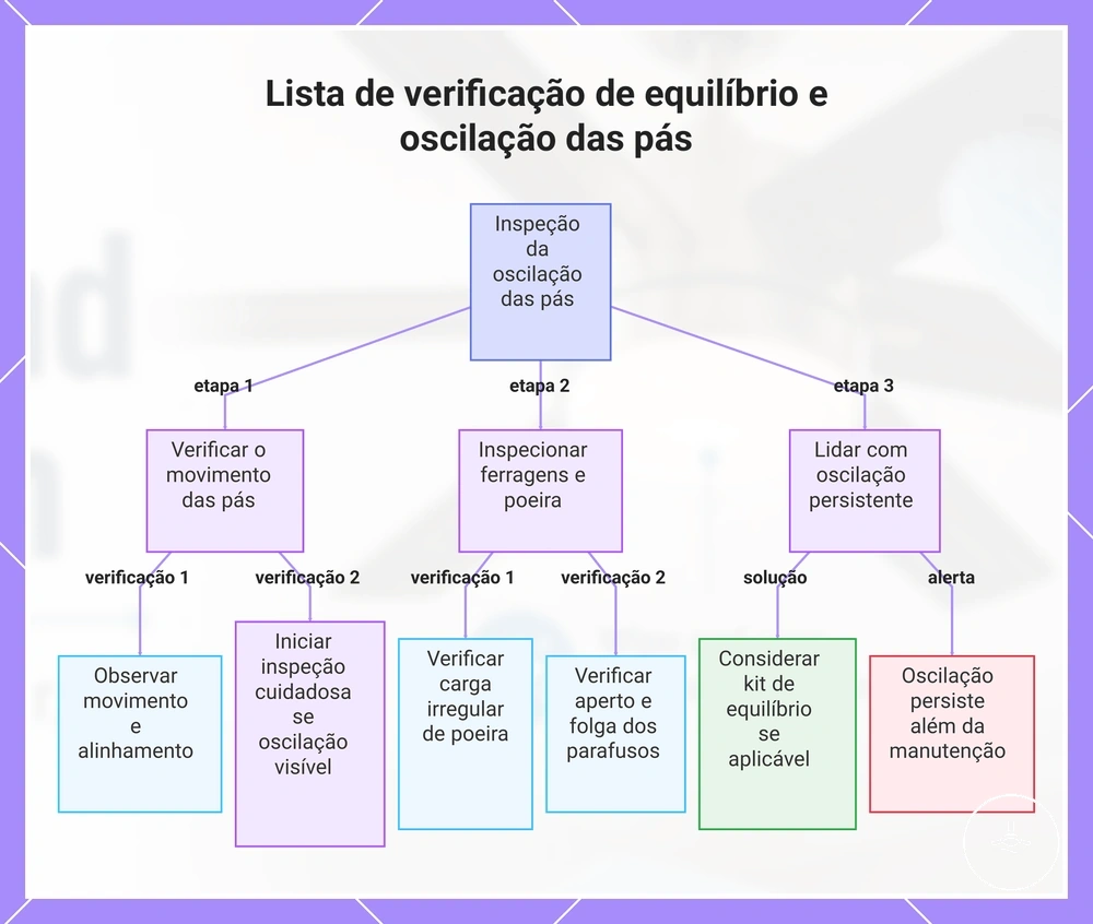 Lista de verificação de equilíbrio e oscilação das pás