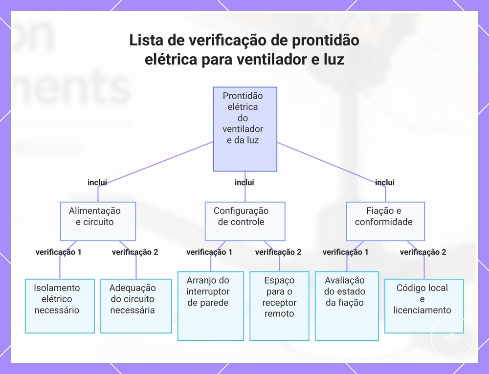 Lista de verificação de prontidão elétrica para ventilador e luz