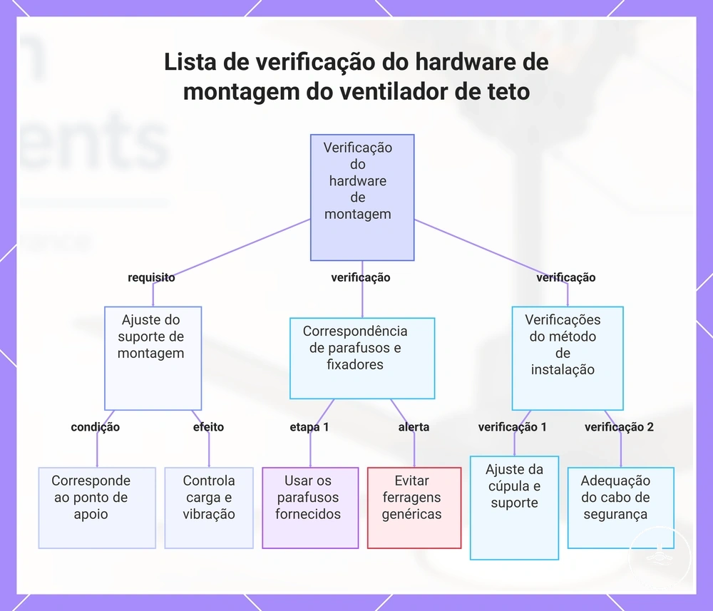 Lista de verificação do hardware de montagem do ventilador de teto