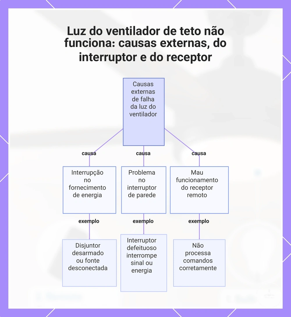 Luz do ventilador de teto não funciona: causas externas, do interruptor e do receptor