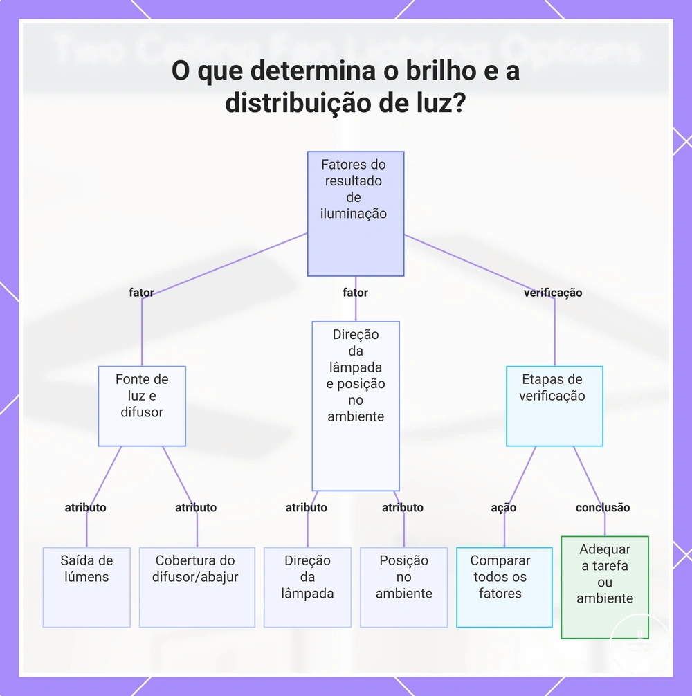 O que determina o brilho e a distribuição de luz?