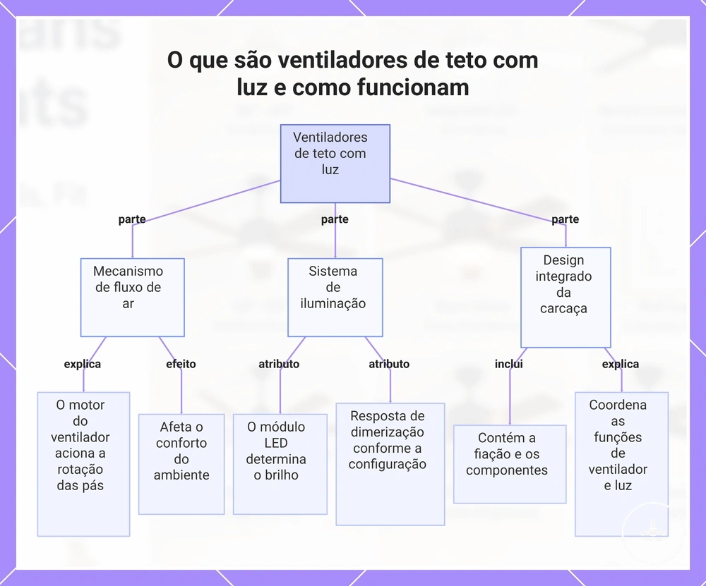 O que são ventiladores de teto com luz e como funcionam