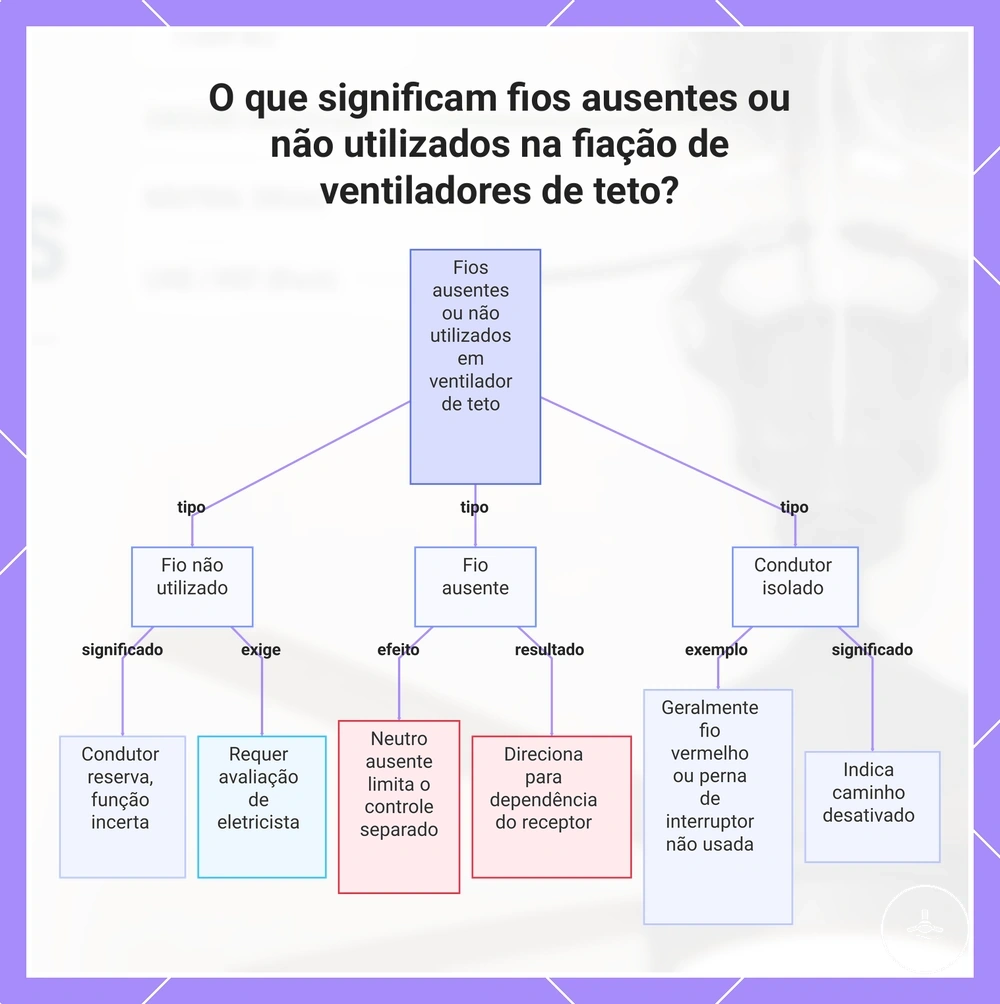 O que significam fios ausentes ou não utilizados na fiação de ventiladores de teto?