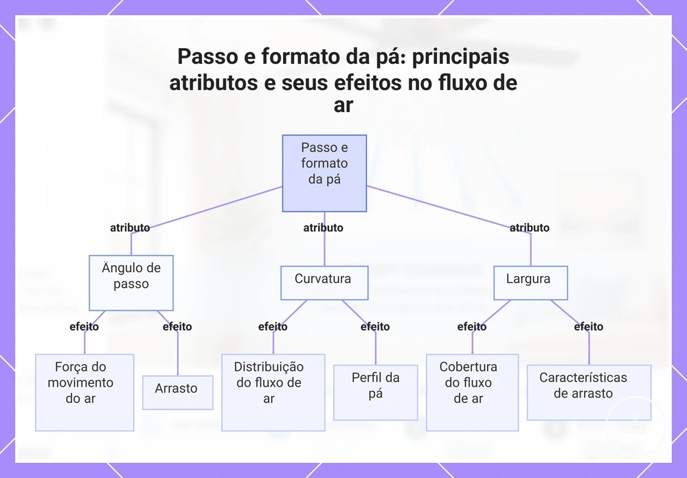 Inclinação e formato das pás: principais atributos e seus efeitos no fluxo de ar