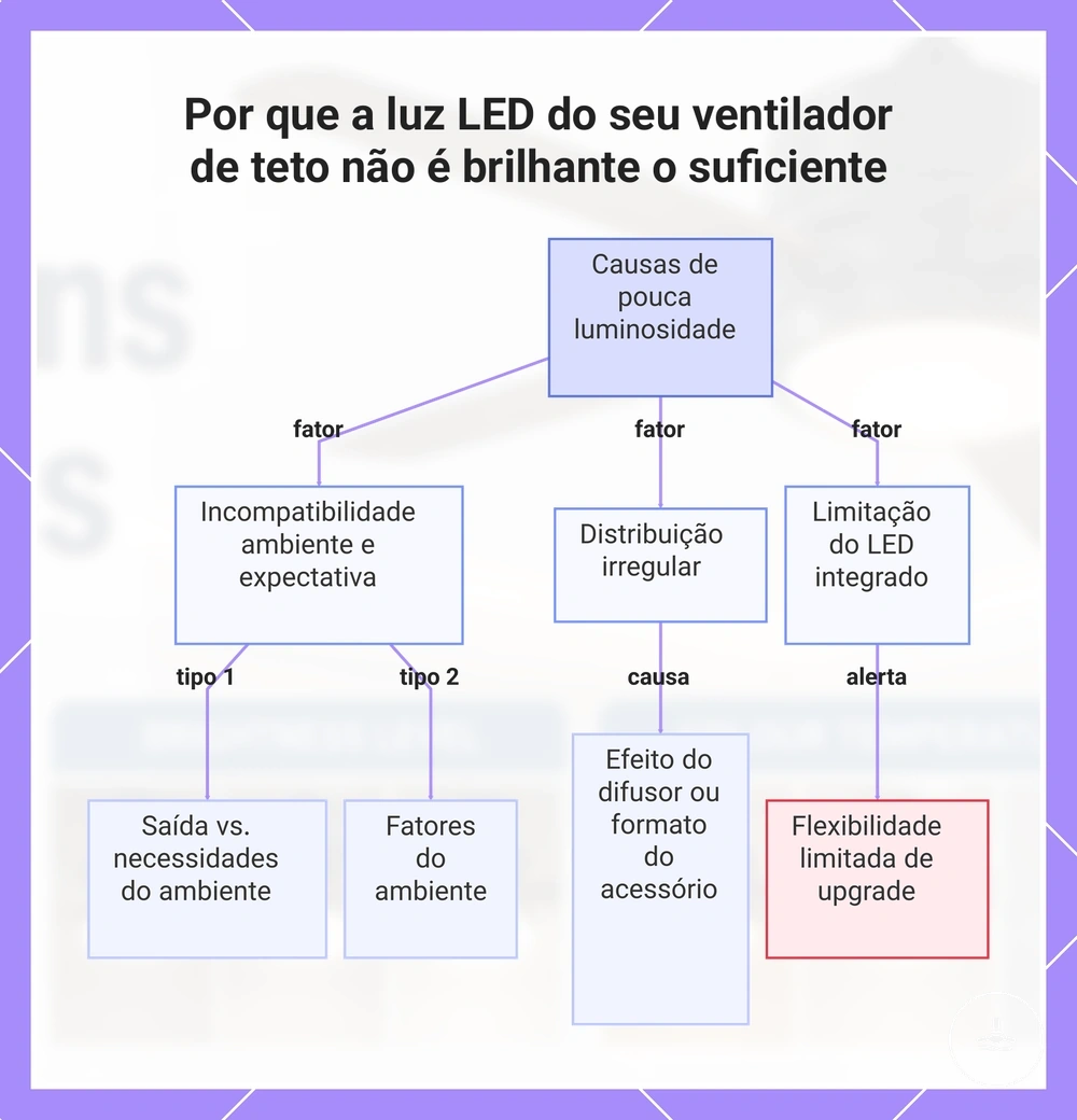 Por que a luz LED do seu ventilador de teto não é brilhante o suficiente