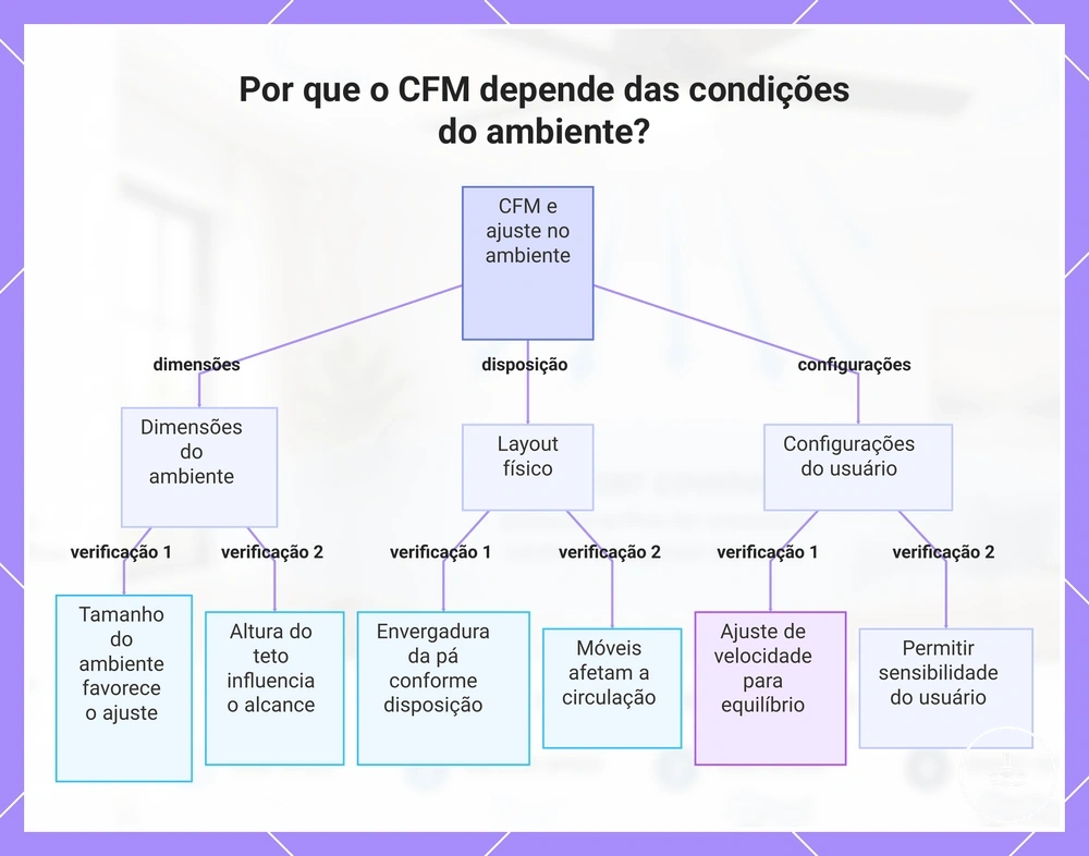 Por que o CFM depende das condições do ambiente?