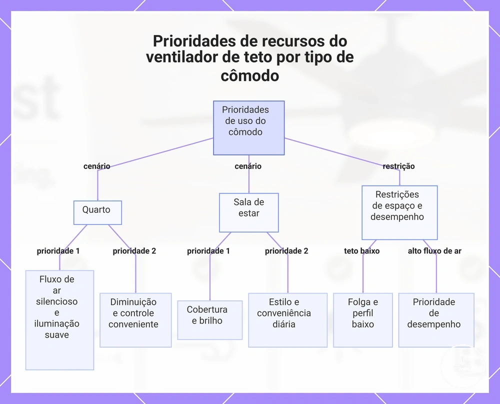 Prioridades de recursos do ventilador de teto por tipo de cômodo