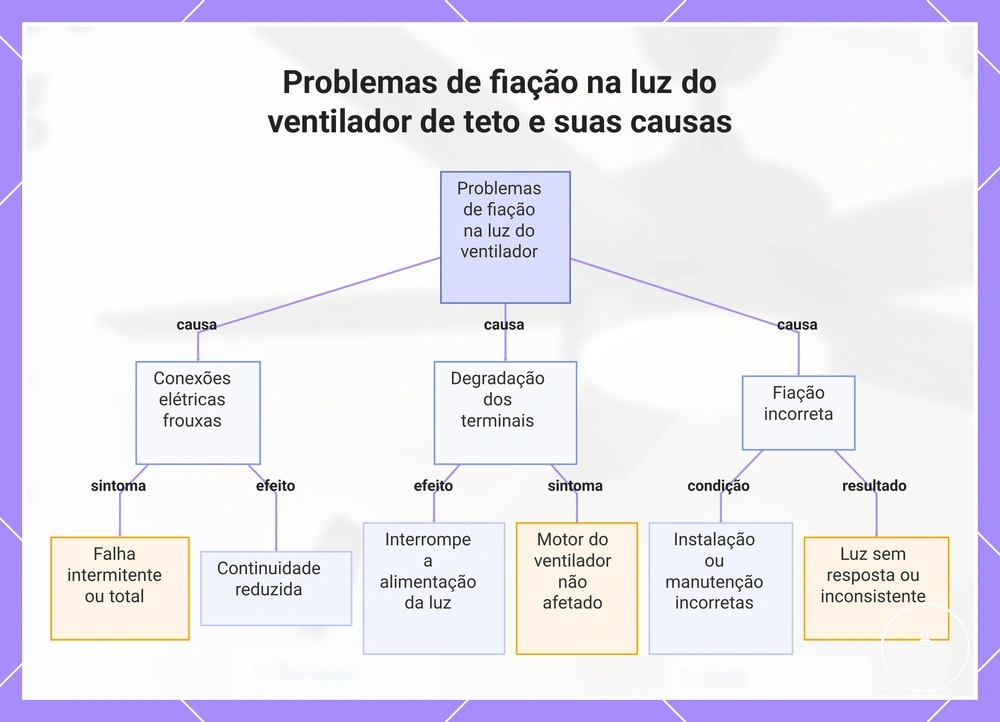 Problemas de fiação na luz do ventilador de teto e suas causas