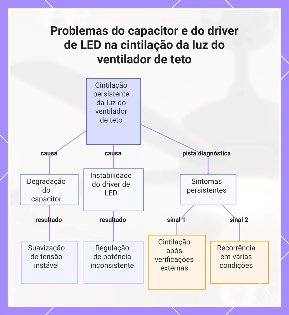 Diagrama de possíveis relações entre componentes internos, driver de LED e piscar persistente