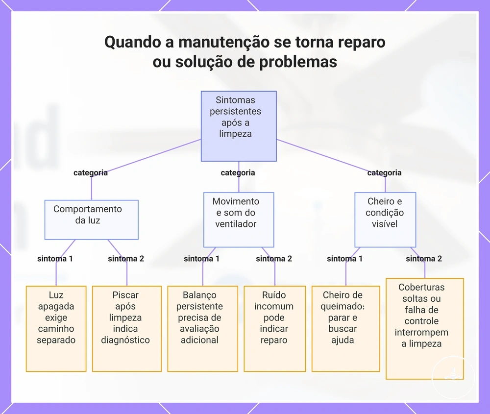 Quando a manutenção se torna reparo ou solução de problemas