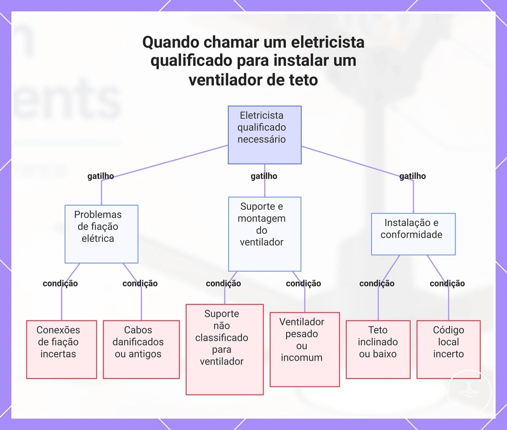 Quando chamar um eletricista qualificado para instalar um ventilador de teto
