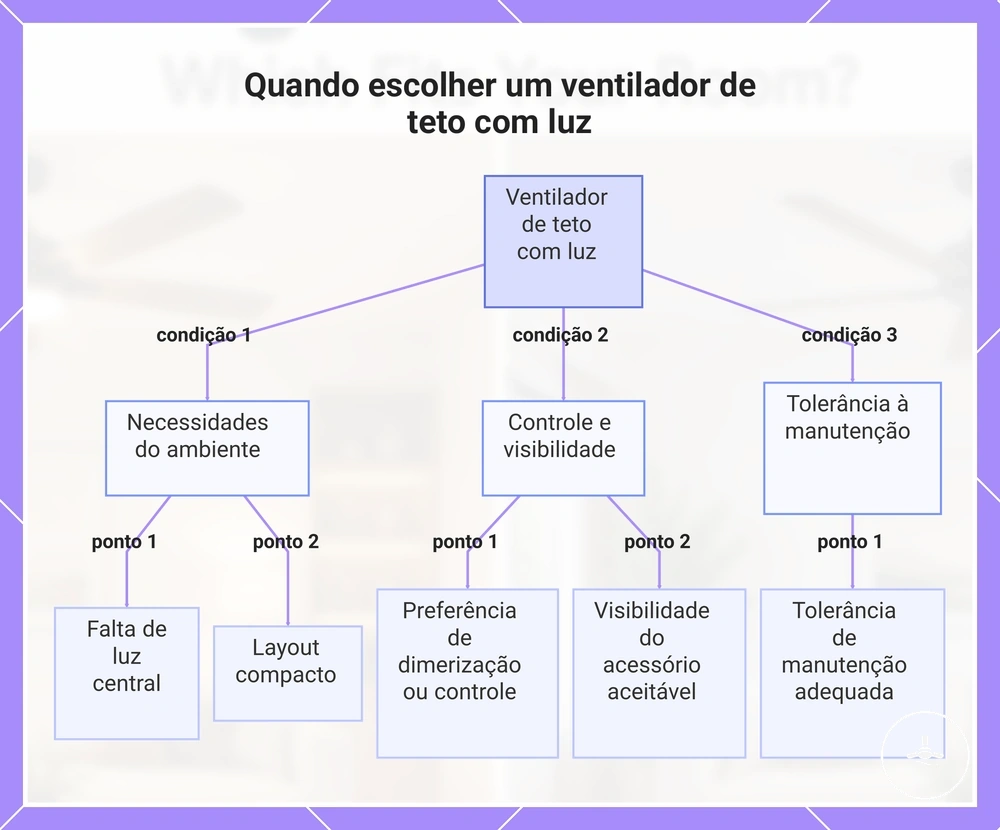 Quando escolher um ventilador de teto com luz