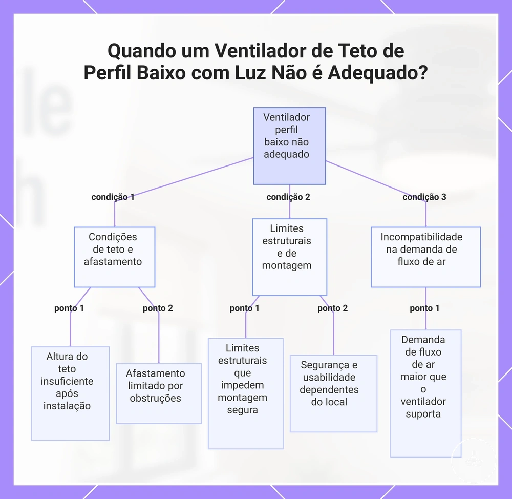 Quando um Ventilador de Teto de Perfil Baixo com Luz Não é Adequado?