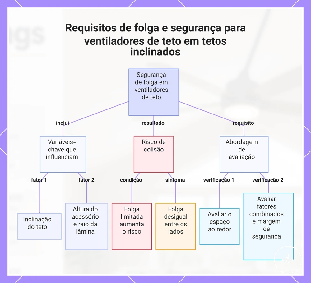 Requisitos de folga e segurança para ventiladores de teto em tetos inclinados