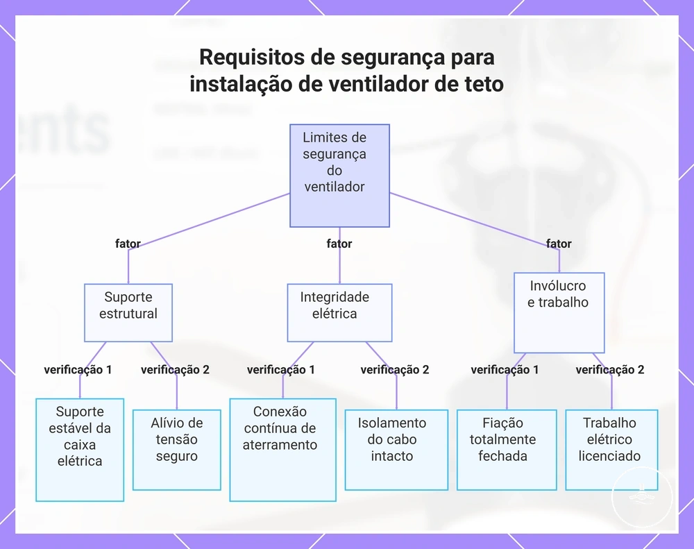 Requisitos de segurança para instalação de ventilador de teto