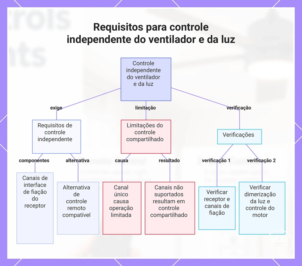 Requisitos para controle independente do ventilador e da luz
