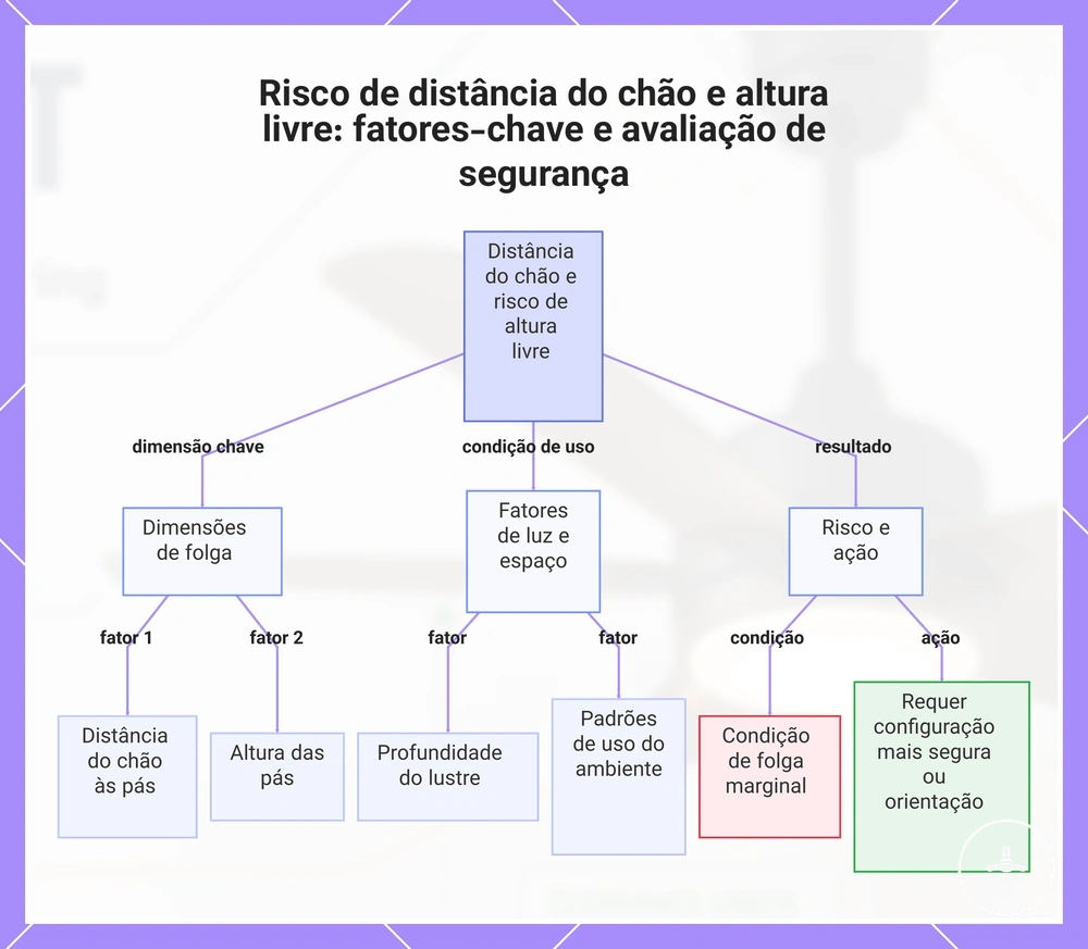 Risco de distância do chão e altura livre: fatores-chave e avaliação de segurança