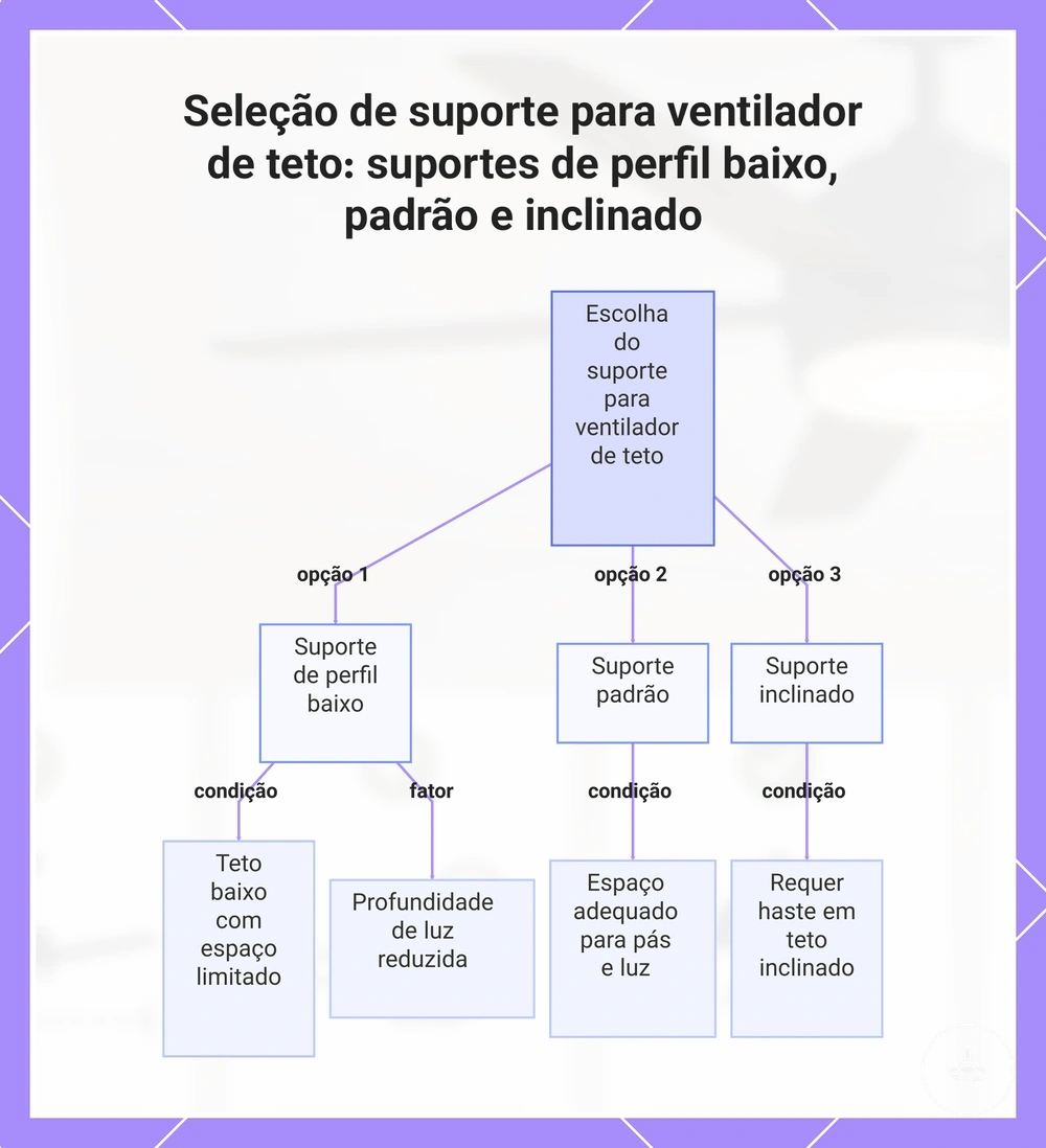 Seleção de suporte para ventilador de teto: suportes de perfil baixo, padrão e inclinado