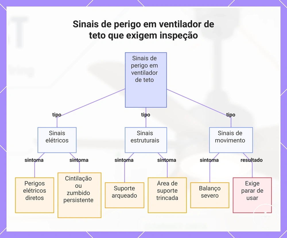 Sinais de perigo em ventilador de teto que exigem inspeção