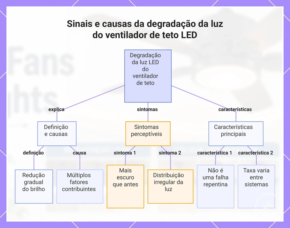 Sinais e causas da degradação da luz do ventilador de teto LED
