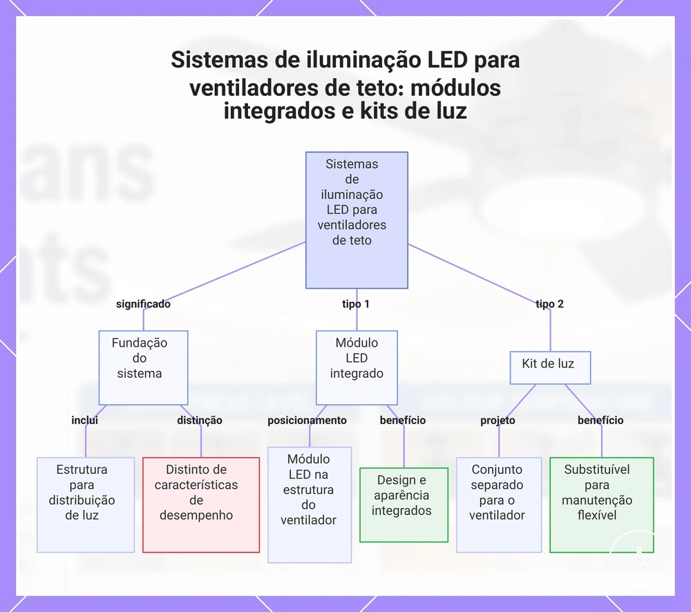 Sistemas de iluminação LED para ventiladores de teto: módulos integrados e kits de luz