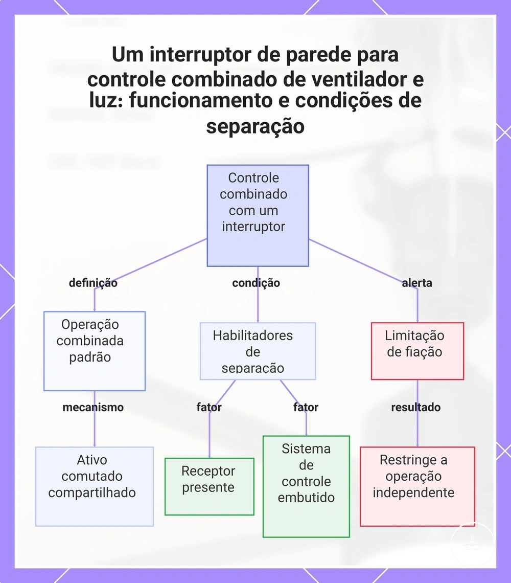 Um interruptor de parede para controle combinado de ventilador e luz: funcionamento e condições de separação