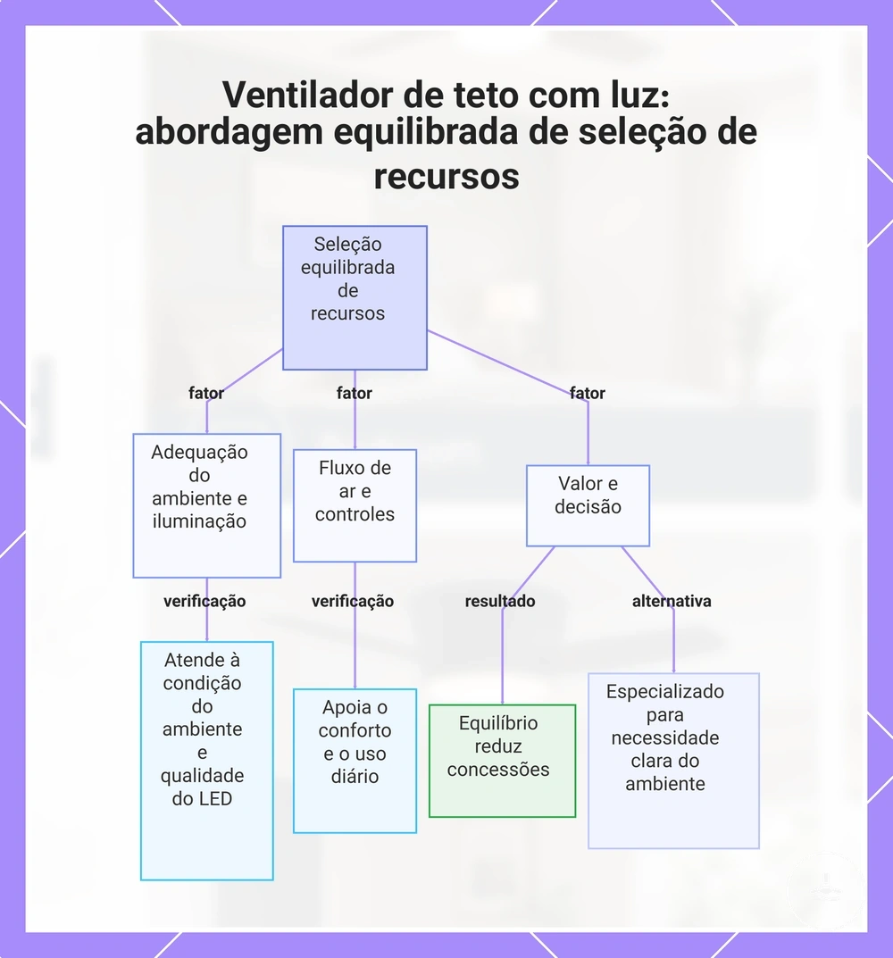 Ventilador de teto com luz: abordagem equilibrada de seleção de recursos