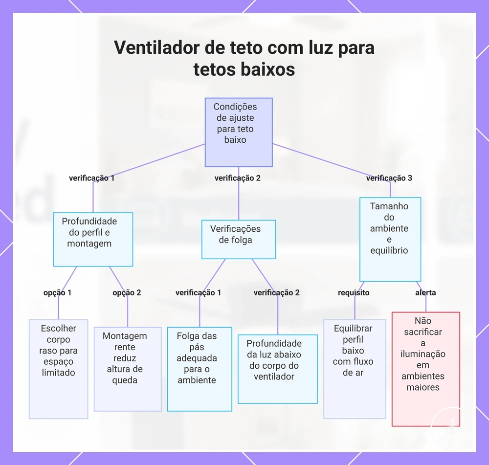 Ventilador de teto com luz para tetos baixos