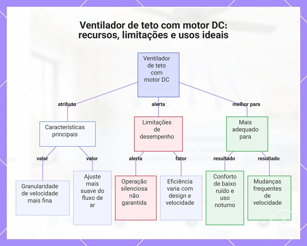 Ventilador de teto com motor DC: recursos, limitações e usos ideais