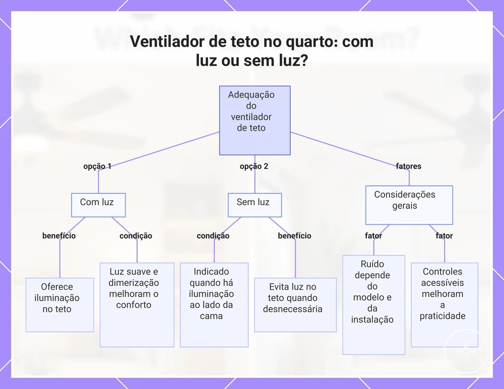 Ventilador de teto no quarto: com luz ou sem luz?