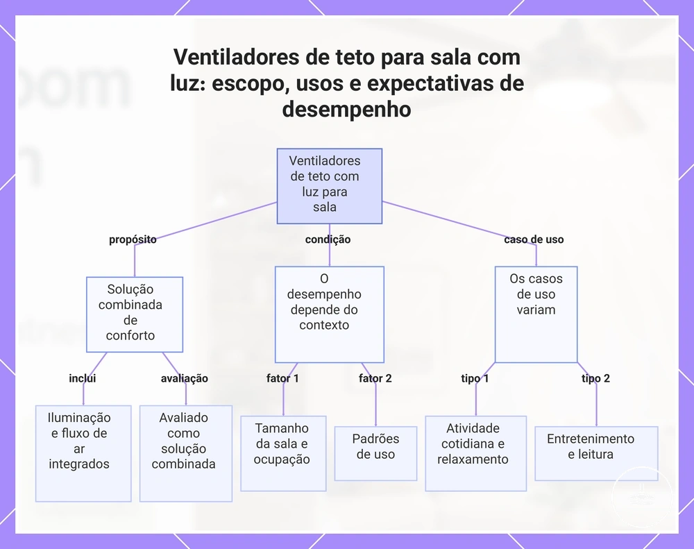 Ventiladores de teto para sala com luz: escopo, usos e expectativas de desempenho