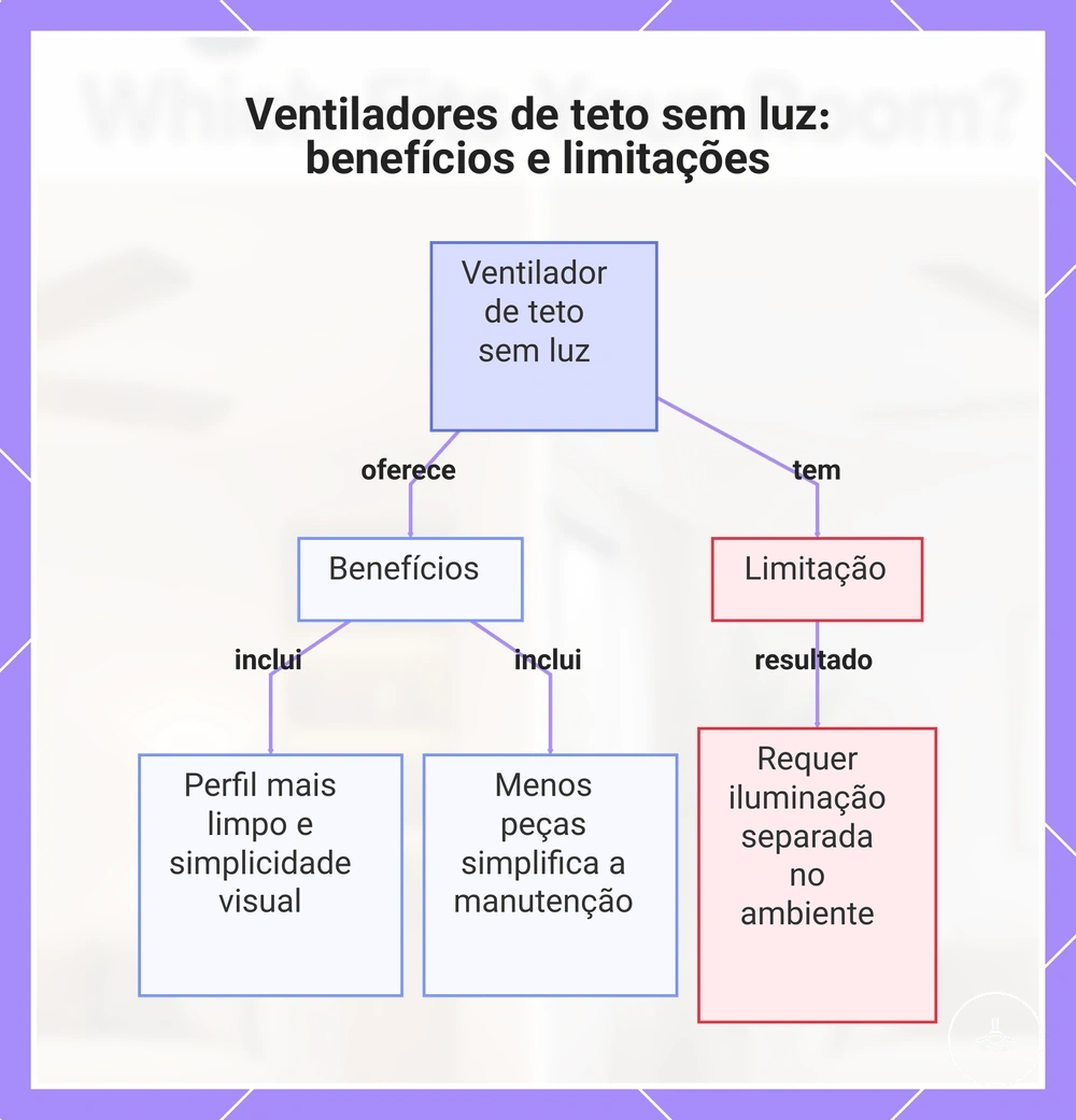 Ventiladores de teto sem luz: benefícios e limitações