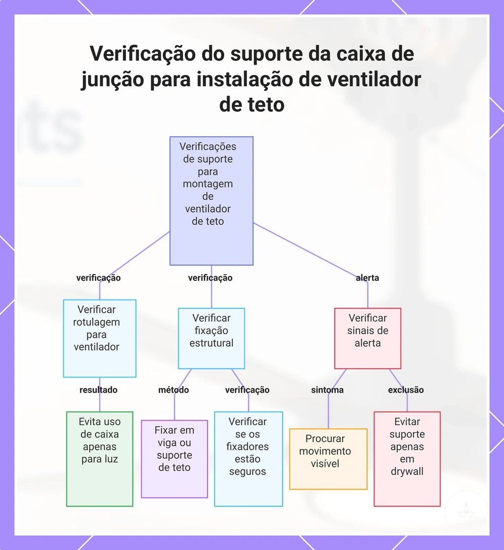 Verificação do suporte da caixa de junção para instalação de ventilador de teto