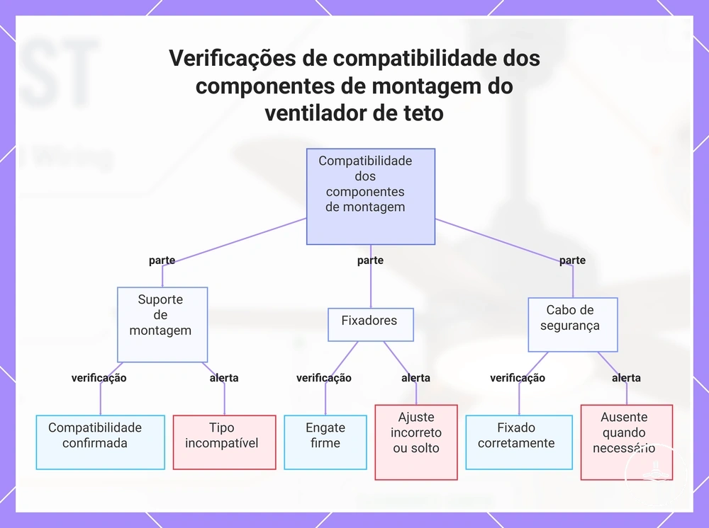 Verificações de compatibilidade dos componentes de montagem do ventilador de teto