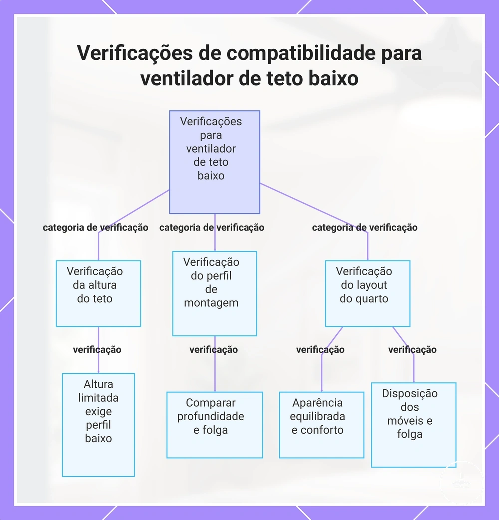 Verificações de compatibilidade para ventilador de teto baixo