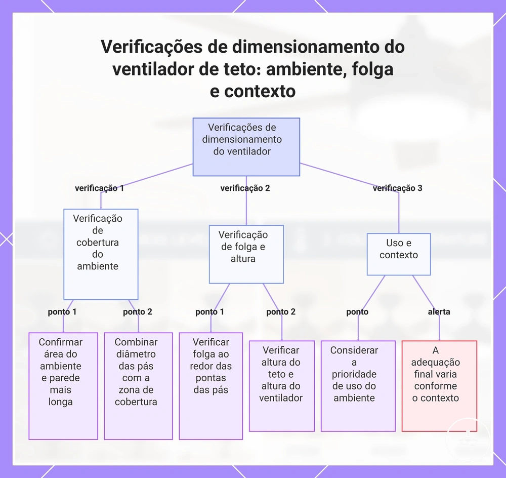 Verificações de dimensionamento do ventilador de teto: ambiente, folga e contexto