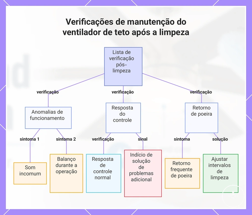 Verificações de manutenção do ventilador de teto após a limpeza