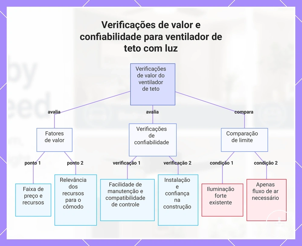 Verificações de valor e confiabilidade para ventilador de teto com luz