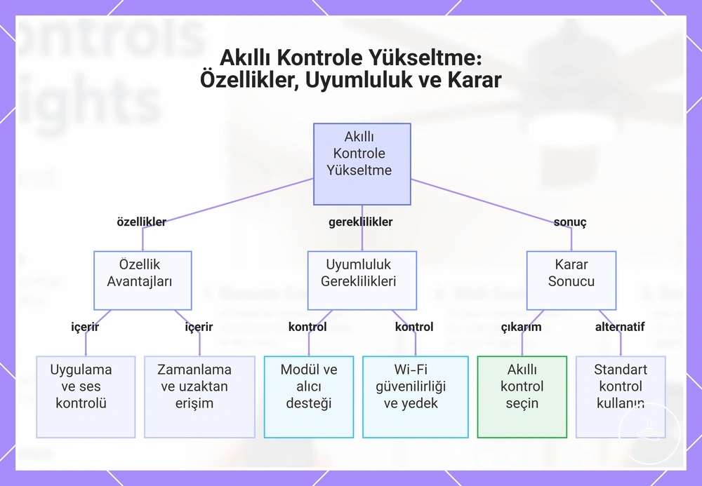 Akıllı Kontrole Yükseltme: Özellikler, Uyumluluk ve Karar