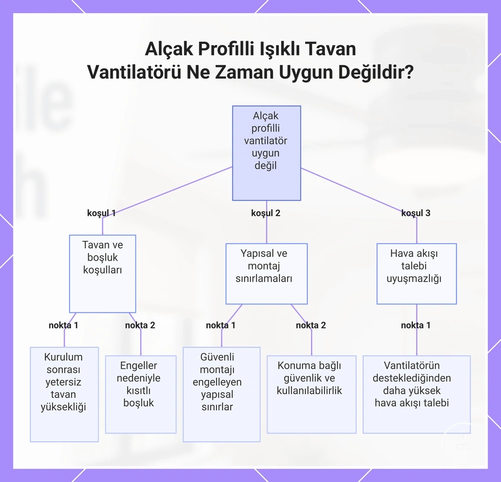 Alçak Profilli Işıklı Tavan Vantilatörü Ne Zaman Uygun Değildir?
