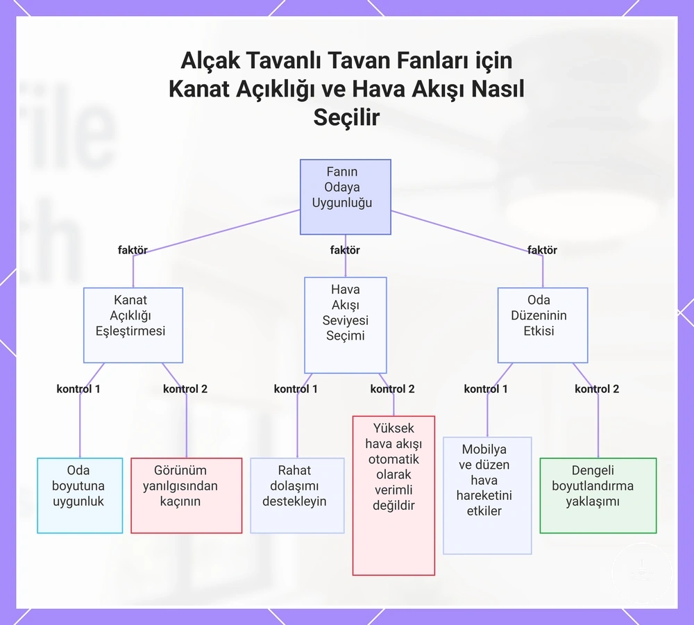 Alçak tavanlı odalarda tavan vantilatörü kanat açıklığı ve hava akışı seçim ölçütleri