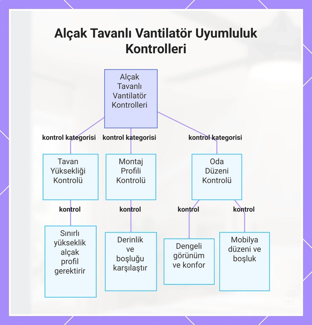 Alçak Tavanlı Vantilatör Uyumluluk Kontrolleri