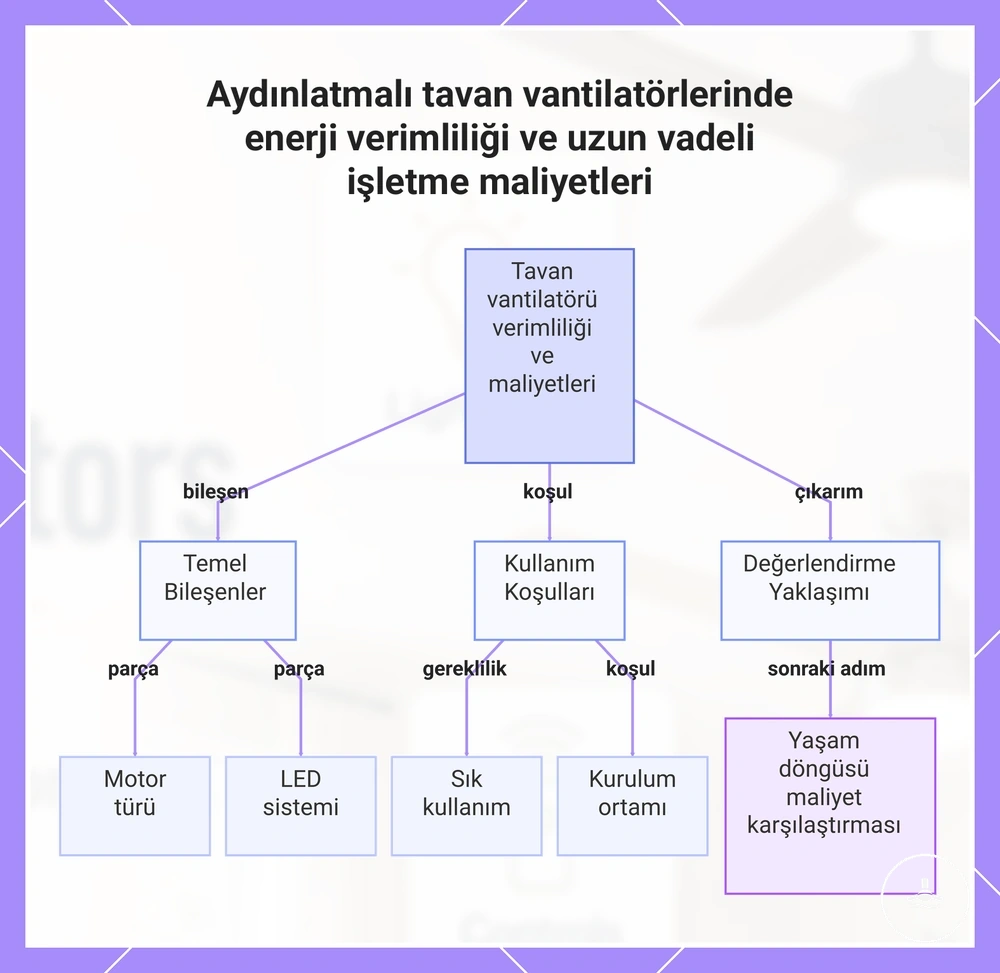 Işıklı tavan vantilatörlerinde enerji verimliliği ve uzun vadeli işletme maliyeti