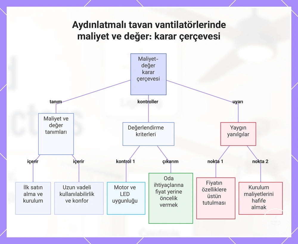 Işıklı tavan vantilatörlerinde maliyet ve değer karar çerçevesi