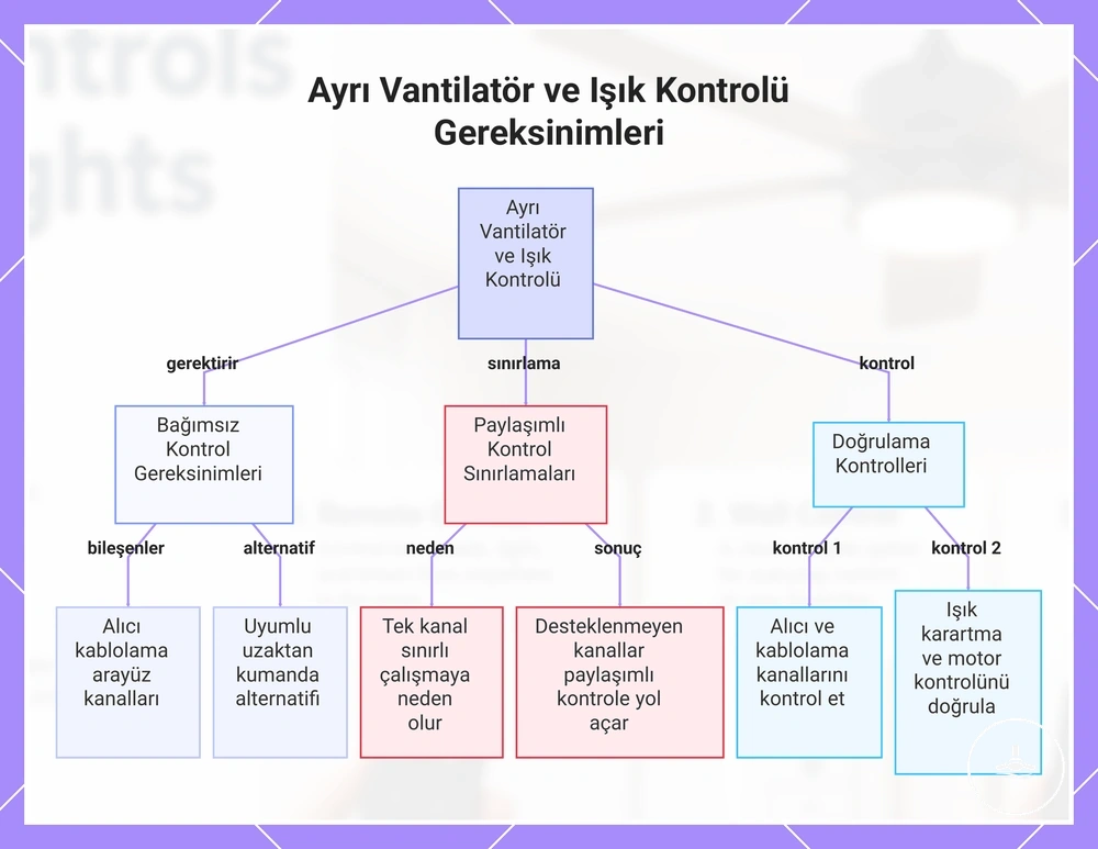 Ayrı Vantilatör ve Işık Kontrolü Gereksinimleri